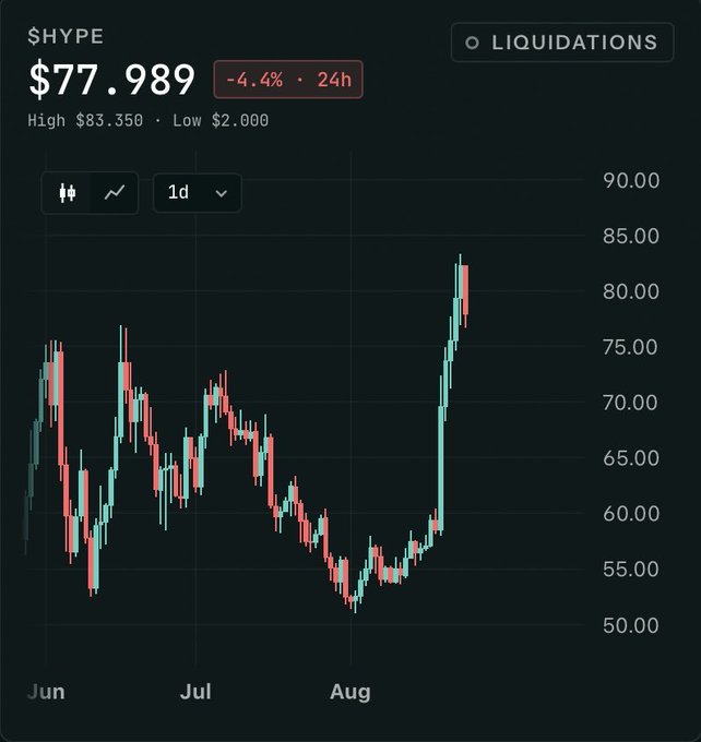 Trading chart for $HYPE token showing current price of $77.989, down 4.4% over 24 hours, with a 1D candlestick view.
