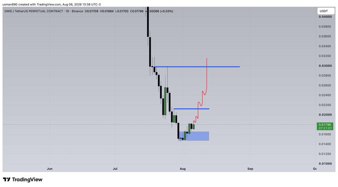 A TradingView daily chart of $GWEI/USDT Perpetual Contract on Binance shows the price consolidating around 0.01736 after a sharp decline from highs near 0.038, with a projected bullish move (red arrow) targeting resistance levels at approximately 0.02000 and 0.03000.