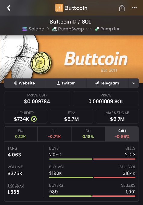 The image shows a crypto tracking page for "Buttcoin" (BUTTCOIN/SOL) on the Solana blockchain via PumpSwap/Pump.fun, displaying a price of $0.009784, FDV and market cap of $9.7M, and 4,063 transactions with nearly balanced buy/sell activity (2,050 buys vs. 2,013 sells). The post highlights Buttcoin's sub-$10M market cap as an attractive accumulation point, which aligns with the displayed $9.7M FDV shown in the stats.