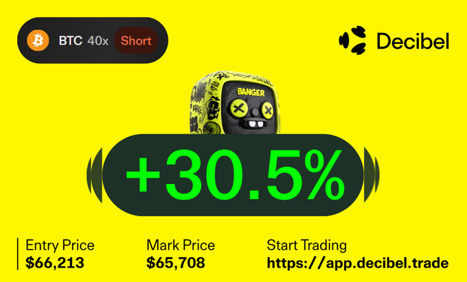 Decibel trading platform advertisement on yellow background showing a BTC 40x Short position at +30.5% gain, with entry price $66,213 and mark price $65,708, branded with 'BANGER II' mascot.
