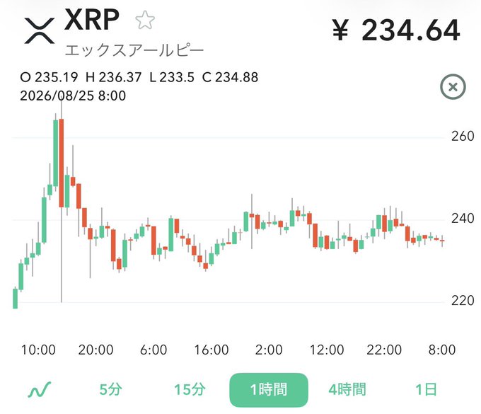A cryptocurrency trading chart shows XRP (エックス アールピー) trading at ¥234.64, with OHLC data of O235.19, H236.37, L233.5, C234.88 as of 2026/08/25 8:00 on a 1-hour timeframe, displaying a sharp rally to around 260 followed by a pullback to the 230-240 range—illustrating the post's claim of a strange downward movement despite positive fundamentals.