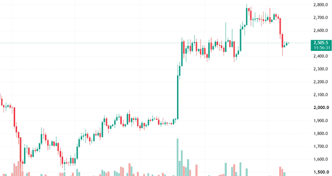 A financial candlestick chart with a price level marked at 2,505.5 (11:56:31), showing an overall upward trend followed by a recent downturn.