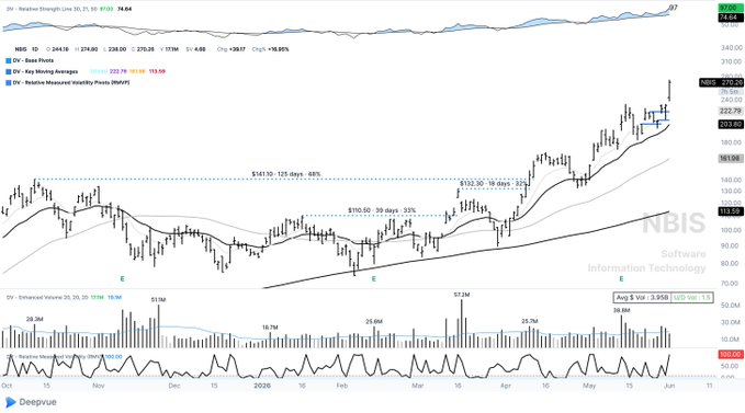 The image shows a line graph that represents a stock price for the company NBIS, which has increased by 90% over the past six months. This positive trend indicates strong performance for the company's stocks in relation to the market.