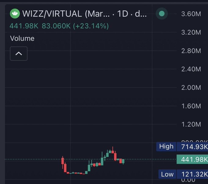 A trading chart showing 'WIZZ/VIRTUAL' with a price of 83.060K (+23.14%), a high of 714.93K, and a low of 121.32K.