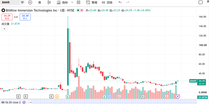 A stock chart for BitMine Immersion Technologies Inc (BMNR) on NYSE, showing a weekly view with significant price volatility and trading volume.