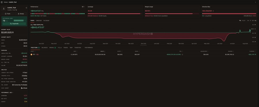 This image shows a HyperDash dashboard with a large bearish BTC position, indicated by the "Very Bearish" direction bias and the red PnL graph. The post confirms this, stating a whale holding the largest short position in $BTC on Hyperliquid just added another $36.5M.