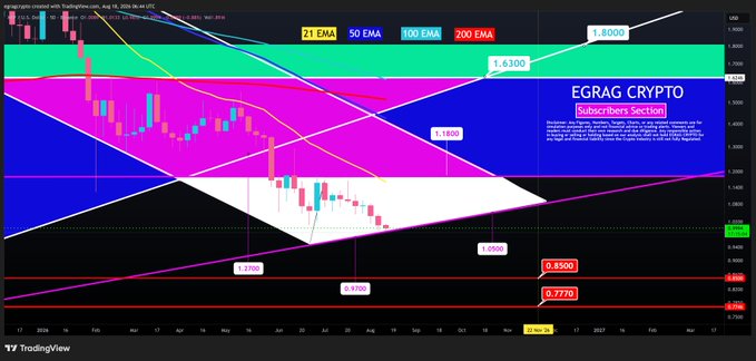 A TradingView 5D candlestick chart of XRP/USD displays the price action compressed within a descending channel (blue zone) approaching a rising macro support line, with key Fibonacci levels marked at $1.8000, $1.6300, $1.1800, $1.0500, $0.8500, and $0.7770, alongside 21, 50, 100, and 200 EMA overlays. The chart visually reinforces the post's analysis, showing XRP testing the critical $0.97–$1.05 support zone with potential bounce targets at $1.18 and $1.63, or downside risks to $0.85 and $0.777 if support fails.