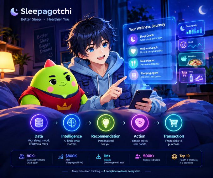 A promotional infographic for 'Sleepagotchi' featuring an anime-style character and green mascot, showcasing a wellness ecosystem with features including Sleep Coach, Wellness Coach, Meal Planner, and statistics like 80K+ daily active users.