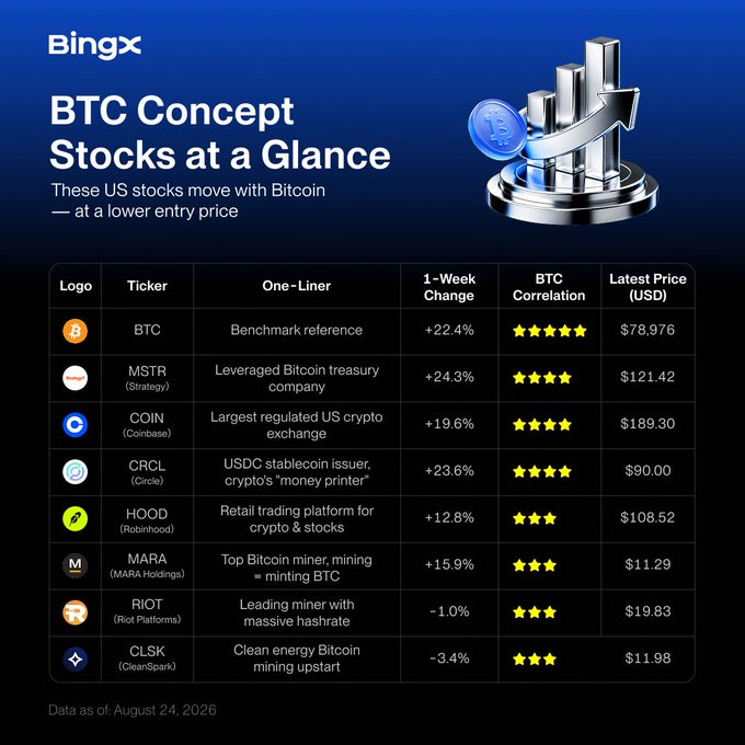 A BingX infographic titled 'BTC Concept Stocks at a Glance' lists US stocks correlated with Bitcoin, including MSTR ($121.42), COIN ($189.30), CRCL ($90.00), HOOD ($108.52), MARA ($11.29), RIOT ($19.83), and CLSK ($11.98), with data as of August 24, 2026.