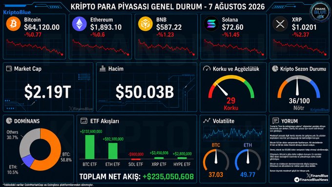 The image is a Turkish-language crypto market dashboard dated "7 AğUSTOS 2026," showing prices for Bitcoin ($64,120, down 0.77%), Ethereum ($1,893.10, down 0.6%), BNB ($587.22, down 1.23%), Solana ($72.60, down 1.45%), and XRP ($1.0201, up 2.37%), alongside a total market cap of $2.19T and 24-hour volume of $50.03B. It also displays a fear/greed index reading 29 (Fear), market dominance (BTC 58.6%, ETH 10.5%), volatility gauges (BTC 37.03, ETH 49.77), and ETF net flows totaling +$235,050,608. The dashboard visualizes the current bearish crypto conditions referenced in the accompanying post about stalled Clarity Act legislation and ongoing geopolitical uncertainty.