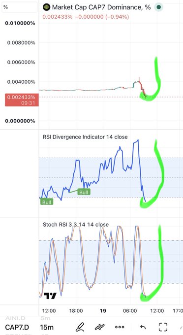 A cryptocurrency trading chart showing 'Market Cap CAP7 Dominance' indicator with green highlighted upward trends on both the main chart and the RSI Divergence and Stoch RSI indicators below.