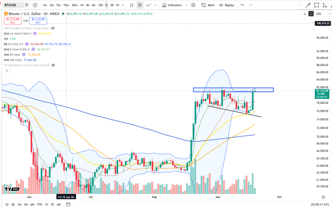 A TradingView daily chart of Bitcoin (BTCUSD) showing price action around $78,017 with technical analysis including EMAs, Bollinger Bands, and a blue rectangle highlighting resistance near $82,000-$84,000 following an August breakout.