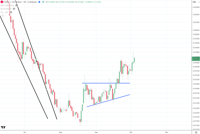 A candlestick chart showing the price movement of CHIE / US Dollar on Coinbase, with descending black trendlines and ascending blue trendlines drawn on it.