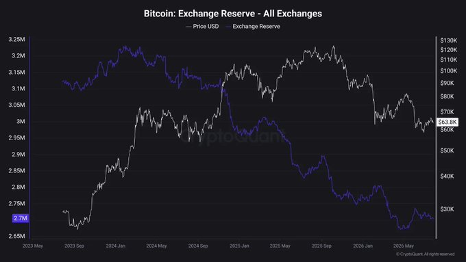 The chart titled "Bitcoin: Exchange Reserve - All Exchanges" displays Bitcoin's price in USD (white line) alongside exchange reserves (purple line) from May 2023 to May 2026, illustrating the inverse relationship highlighted in the post: as Bitcoin's price dropped from above $120,000 to approximately $63.8K, exchange reserves simultaneously declined from roughly 3.2 million BTC to 2.7 million BTC, reflecting ongoing accumulation outside exchange platforms.