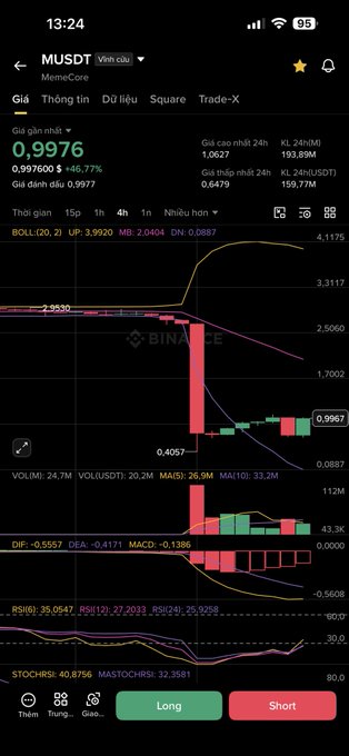 The image shows a Binance trading chart for MUSD/MemeCore with the current price at 0.9976, displaying a +46.77% gain despite the post noting "$M bật lên sao mấy ngày đỏ" (asking how $M bounced up after several red days), which is visually reflected in the chart's recent sharp bullish recovery candle following a significant downtrend.