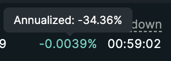 A trading dashboard screenshot shows a dark interface with an "Annualized: -34.36%" tooltip, alongside green text reading "-0.0039%" and a timer at "00:59:02." The image appears to capture a moment of negative funding rate pressure, fitting the post's caption about "FOMO whale hedge pressure" causing the downward 9,9 sentiment.