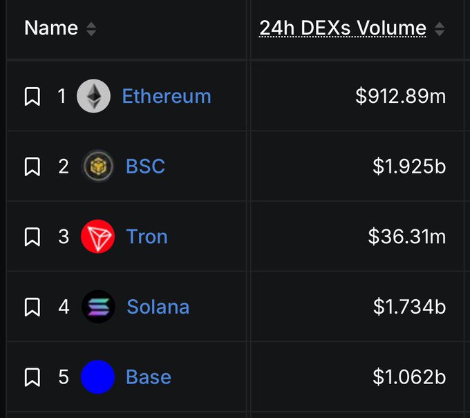 This image displays the 24h DEXs Volume, showing BSC ranking second with $1.925b, which aligns with the post's mention of "something happened during the last 24h on the DEX side. 𝗕nb 𝗦uper 𝗖hampion. @BNBCHAIN".