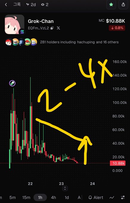 A crypto trading chart for "Grok-Chan" token (EQFm_VzL2) showing a market cap of $10.88K with hand-drawn yellow annotations indicating "2-4X" potential upside and an arrow pointing upward.