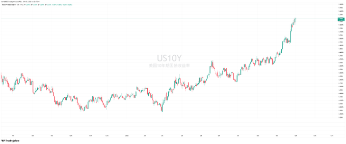 A TradingView candlestick chart shows the US10Y (US 10-year Treasury yield) trending upward over time.