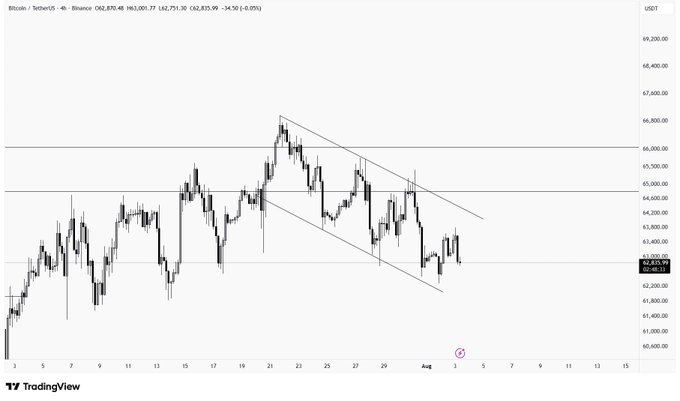 This chart shows Bitcoin (BTC) trading within a descending channel, with key support and resistance levels indicated. The current price is displayed as $62,835.99.