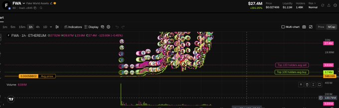 A TradingView chart for FWA token shows a dramatic pump with annotations marking "Top 100 holders avg cost" and "Top 200 holders avg buy" near the $0.0000666 average price, illustrating a 100X gain that was realized before the price declined. The image reflects the trader's excitement about locking in their first 100X return, capturing the moment of triumph celebrated in the post.