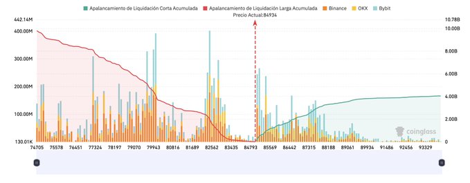 A cryptocurrency liquidation chart from Coinglass showing Binance and OKX short and long liquidations alongside price action.