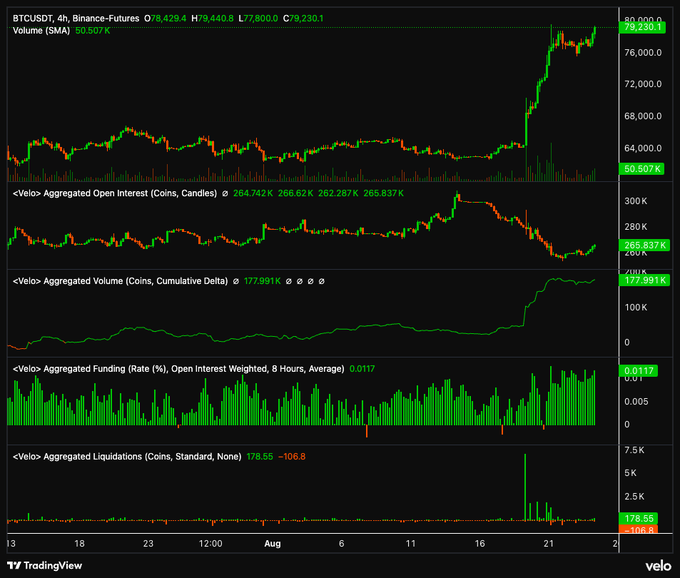 A TradingView chart showing BTCUSDT on Binance-Futures at $79,230.1, displaying price action, Aggregated Open Interest (265.837K), Aggregated Volume (177.991K), Funding Rate (0.0117), and Liquidations data from Velo.