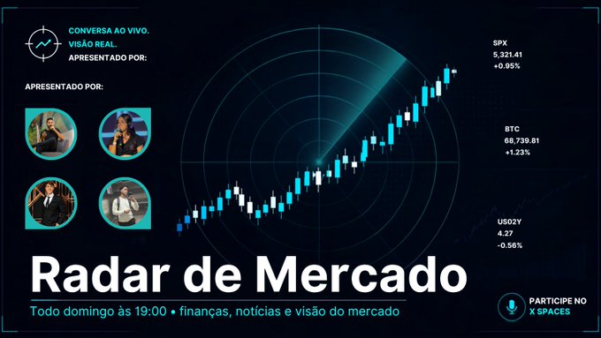 Promotional graphic for "Radar de Mercado" (Market Radar), a Sunday 7:00 PM financial livestream ("CONVERSA AO VIVO, VISÃO REAL") featuring four hosts and showing key market indicators—SPX at 5,321.41 (+0.95%), BTC at 68,739.81 (+1.23%), and US02Y at 4.27 (-0.56%)—alongside a rising candlestick chart, visually reinforcing the post's message about seizing profit opportunities amid current market uncertainty.