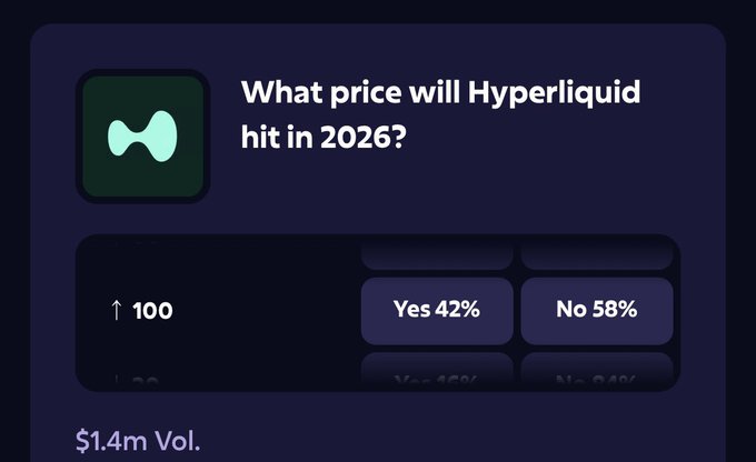 In this image, there's a screen displaying an online gambling simulation game called "What price will Hyper Liquid Drop hit?". The game asks users whether they would like to play with a $100 bet or whether they would rather put their money into @Roobet's account in hopes that it has the most consistent win streak. Both players will start at equal amounts, and depending on who wins more rounds, the player with the higher total wins the entire pot of money. The game shows how much users are willing to risk for a chance to win big, and it appears that @Roobet's account is currently in the lead with over $1.4M in volume.