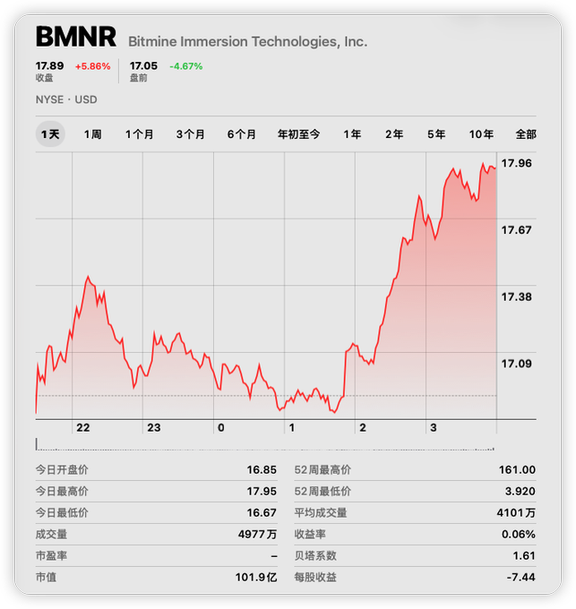 The image features a graph with the data of BNMR, a company listed as BMNR. The red line on the graph shows an upward trend over time. This information is part of a post written by one or more persons, who have included the stock symbol BMRN in their writing. In addition to this, there are several numbers and words related to the stock market displayed in different parts of the image. It appears that these numbers might be used for calculations, such as computing returns on an investment or assessing overall performance within the market.
