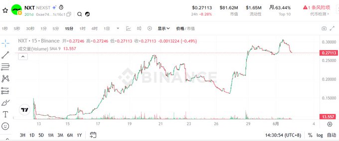 The image displays a chart showing the performance of various cryptocurrency exchanges, including one named @NEXST_AI, over time. The exchange has been struggling recently and seems to be losing its footing. The data points on the chart show fluctuations, with periods of downward movement indicating that the cryptocurrency market may be experiencing a decline or slump. This information is significant for someone who wants to understand how different exchanges perform under varying market conditions.