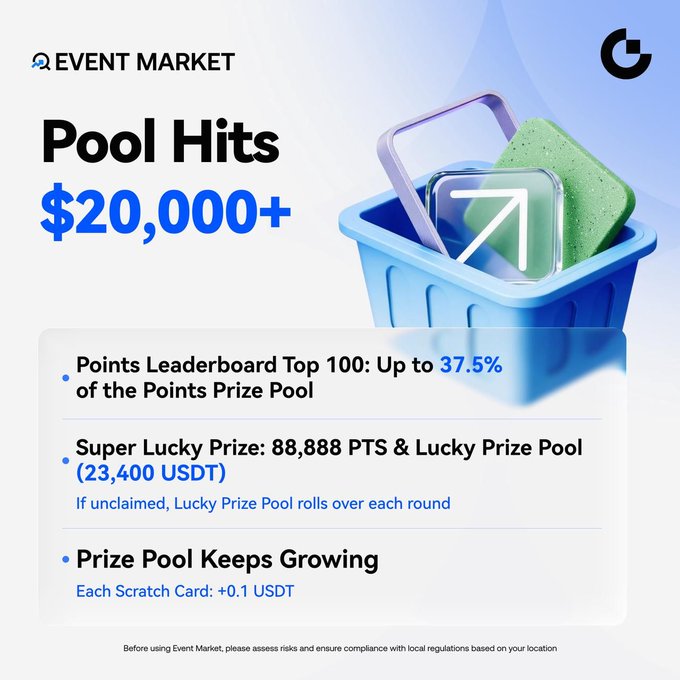 The image is an Event Market promotional graphic announcing "Pool Hits $20,000+" for Round 4, featuring a blue basket with a green sponge and digital icons. It details three prize opportunities: the Points Leaderboard Top 100 sharing up to 37.5% of the Points Prize Pool, a Super Lucky Prize of 88,888 PTS plus a 23,400 USDT Lucky Prize Pool that rolls over if unclaimed, and a growing Prize Pool where each Scratch Card contributes +0.1 USDT. The visual reinforces the post's message that the total prize pool has surpassed 20,000+ USDT with multiple ways for participants to win.