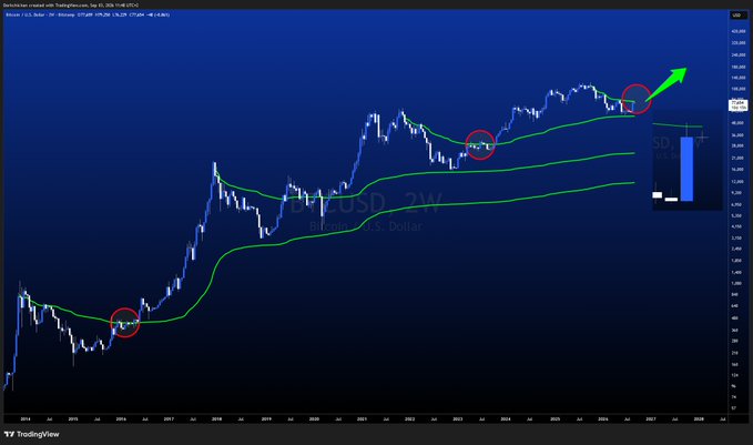 A weekly candlestick chart of Brent U.S. Dollar (D1:USD) on TradingView, featuring moving averages, red circles highlighting specific price points, and a green arrow projecting an upward breakout.