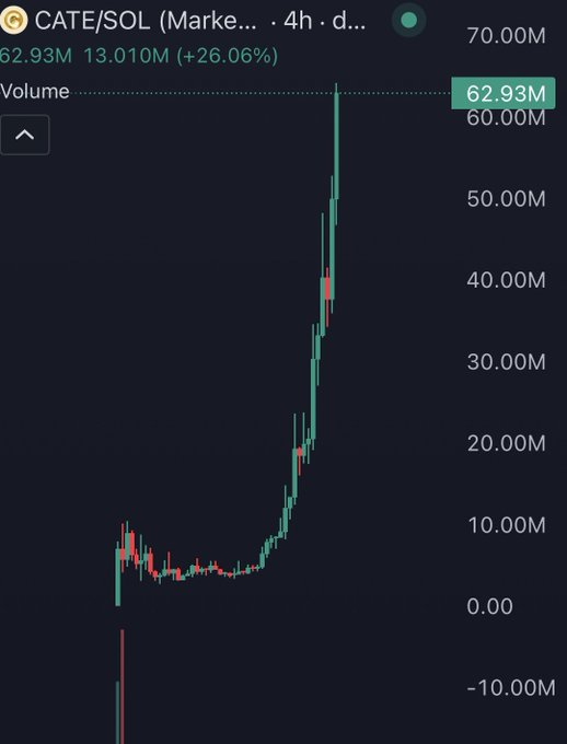 A trading chart on a 4-hour timeframe shows the CATE/SOL pair surging with volume reaching 62.93M and a gain of +26.06%, accompanied by a sharp upward price spike that justifies the "WHATTTTT" reaction.