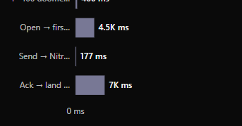 A network performance waterfall chart shows a 4.5K ms "Open → first byte" delay as the dominant bottleneck, dwarfing the 177 ms "Send → Nitro" and 7K ms "Ack → land" phases, illustrating the frustrating latency the user is trying to reduce.
