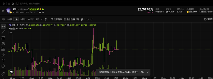 A dark-themed stock/crypto trading chart displays 'KII' ticker data showing $2,057.58万 with a -0.87% decline and the current price highlighted at 2,057,167.