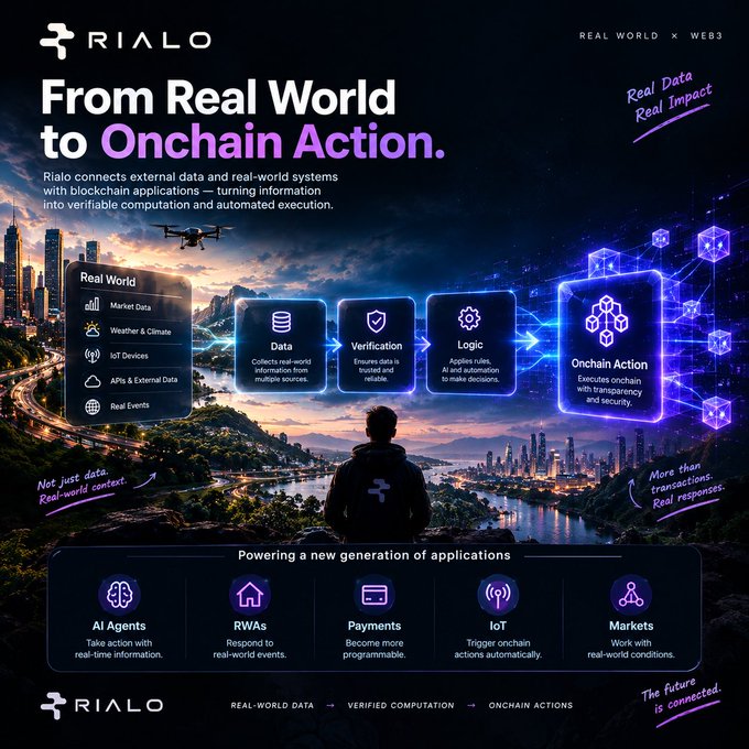 A promotional graphic for 'RIALD' titled 'From Real World to Onchain Action', illustrating a data flow from Real World sources through Data, Verification, and Logic to Onchain Action.