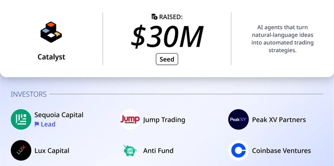 A fundraising announcement graphic for Catalyst showing $30M raised in Seed funding from investors including Sequoia Capital (Lead), Jump Trading, Peak XV Partners, Lux Capital, Anti Fund, and Coinbase Ventures. The tagline reads 'AI agents that turn natural-language ideas into automated trading strategies.'