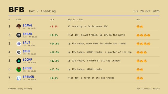 A BFB dashboard titled “Hot 7 trending” for Tue 20 Oct 2026 lists the same seven tickers from the post: $DAWG, $NEAR, $ALT, $WLD, $COMP, $PEPE, and $PENGU. It shows their 24-hour changes—$DAWG −9.1%, $NEAR +0.3%, $ALT +14.6%, $WLD +12.9%, $COMP +22.0%, $PEPE +11.5%, and $PENGU +0.8%—along with heat rankings and reasons such as trading on DexScreener BSC and $COMP’s “up 22% today.”