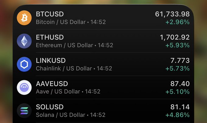 A cryptocurrency price tracker widget showing BTCUSD at 61,733.98 (+2.96%), ETHUSD at 1,702.92 (+5.93%), LINKUSD at 7.773 (+5.73%), AAVEUSD at 87.40 (+5.10%), and SOLUSD at 81.14 (+4.86%).