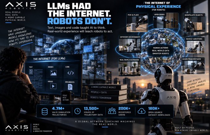 An infographic by "AXIS ROBOTICS" titled "LLMs HAD THE INTERNET. ROBOTS DON'T," comparing the internet for LLMs (text, images, videos) to physical experiences for robots (pick & place, open doors, etc.).