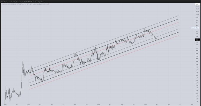 A long-term financial chart showing an upward-sloping price channel with multiple parallel trendlines (black outer boundaries and a red central regression line) tracking a steadily rising asset from roughly 2020 through a projection into 2027, supporting the post's "very bullish" sentiment for BALAT.