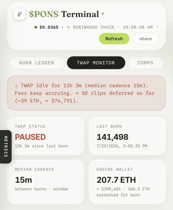 The image shows the $PONS Terminal dashboard displaying a paused TWAP state with key metrics: TWAP idle for 13h 3m, ~$74,791 (≈39 ETH) in deferred fees across ~50 clips, a median cadence of 15m, last burn of 141,498 tokens, and an engine wallet holding 207.7 ETH (≈$398,404) with 166.2 ETH earmarked for burn. The caption reinforces the post's claim that the TWAP has been paused for over 13 hours with substantial deferred fees accumulating at a price of $0.0365.