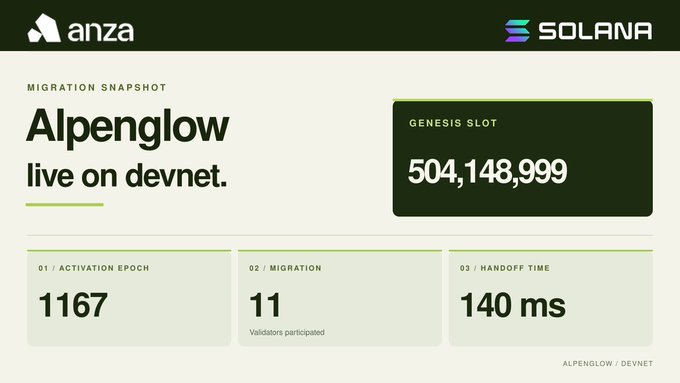 The image is an Anza x Solana infographic announcing "Alpenglow live on devnet" with key metrics: a Genesis Slot of 504,148,999, an Activation Epoch of 1167, 11 validators participating in the migration, and a handoff time of 140 ms. It visually supports the post's announcement that Alpenglow is now available for app developers to test on devnet before mainnet rollout, highlighting Solana's technical progress.