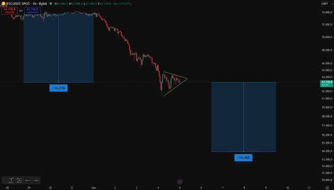 The image displays an updated cryptocurrency graph for Bitcoin against the dollar (BTC/USD). The graph shows a downward trend, indicating potential losses in the cryptocurrency market. In light of this information, many people are taking cautious approaches when investing or buying Bitcoins, as they anticipate a further decline in its value. A 1:1 ratio extension would allow some buyers to participate, but it's essential to remain vigilant and prepared for any possible shifts in the market's direction.
