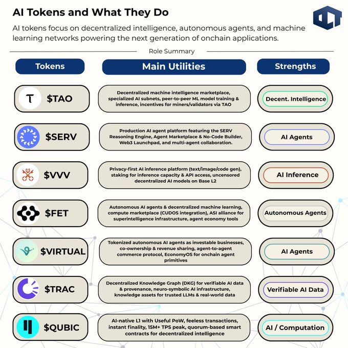 An infographic titled 'AI Tokens and What They Do' detailing tokens including $TAO, $SERV, $VVV, $FET, $VIRTUAL, $TRAC, and $QUBIC with their main utilities and strengths in decentralized intelligence, AI agents, and AI inference.