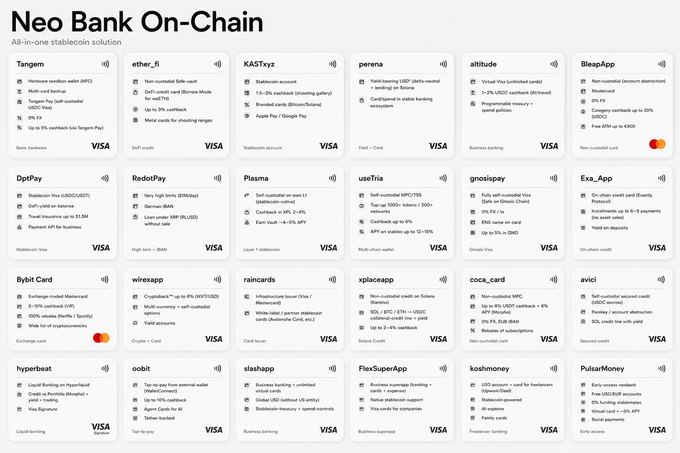 A detailed chart titled 'Neo Bank On-Chain' listing various fintech services and stablecoin features from different providers, including Tangem, ether.fi, and BleapApp.