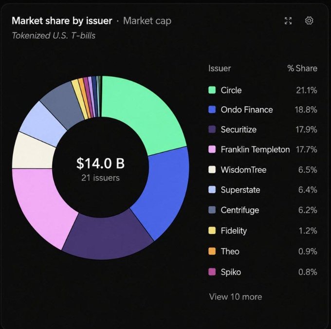 The image presents a pie chart with different colored slices representing various cryptocurrencies, including ONDO, Ondo Finance, and a few others. The chart displays that ONDO has become the #2 largest protocol by market share in tokenized U.S. Treasuries, while Ondo Finance is trailing behind in the second position at the current time. This information could be valuable for those who are interested in understanding the trends and growth of different cryptocurrency projects within the tokenization market.