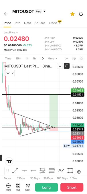 A Binance trading chart for MITOUSDT perpetual shows the price at 0.02480, up 15.67%, with a descending wedge pattern drawn on the daily timeframe suggesting a potential bullish breakout. The technical setup aligns with the post's bullish sentiment, as price action near the wedge's upper trendline hints at upward momentum building for $MITO.