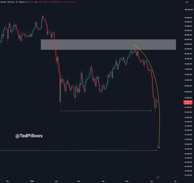 A graph showing a decline of BTC over time, with red line representing the trend. The Bitcoin price has been steadily decreasing, yet there are two more days where the prices have managed to hold near the lower part of the graph before eventually falling again. This pattern suggests that the current downward movement is not an isolated incident but rather a continuation of the overall decline in cryptocurrency values over time.